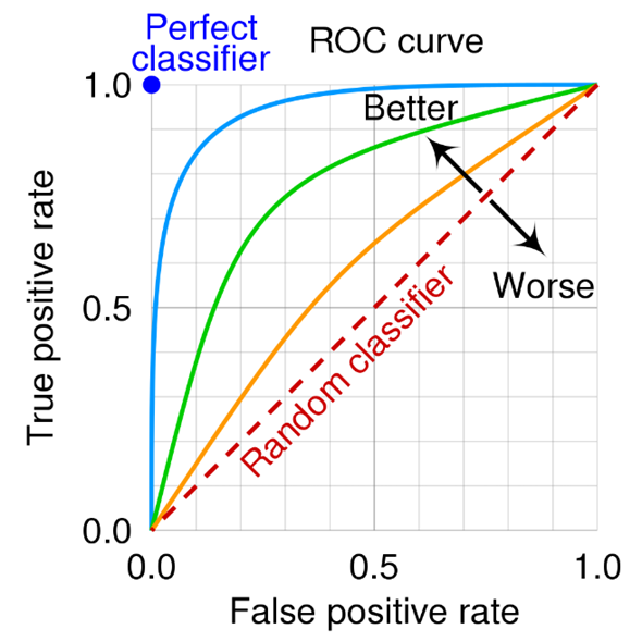 Illustrasjon av en ROC-kurve (Receiver Operating Characteristics curve). PÅ x-aksen vises false positive rate mens på y-aksen vises true positiv rate.