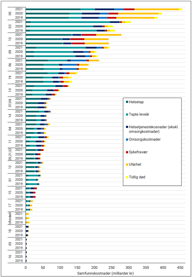 Stolpediagram som viser samfunnskostander fordelt på ICD-10 etter helsetap, tapte leveår, helsetjenestekostnader (eksl.omsorgskostnader), sykefravær, uførhet og tidlig død.