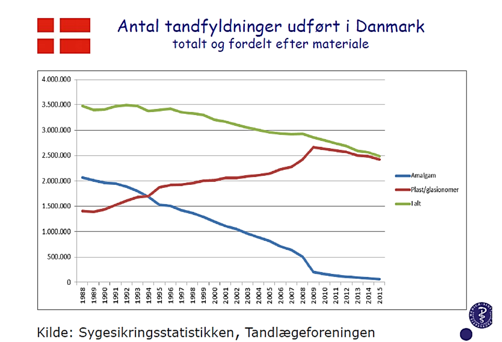 Figur 7.5: Utvikling antall tannfyllinger utført på voksne i Danmark 1988-2015; kilde Dansk Tandlægeforening