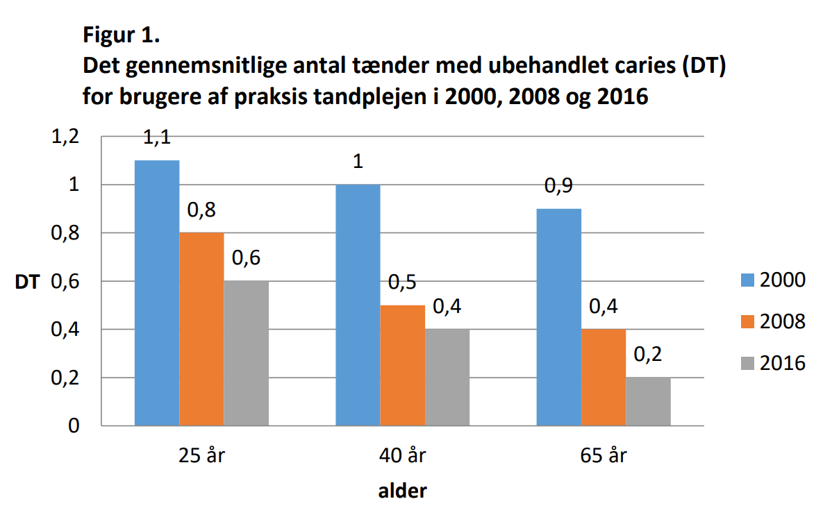 Figur 7.4: Antall tenner med ubehandlet karies; Danmark, utvalgte aldergrupper 2000, 2008 og 2016; kilde: Sundheds- og Ældreministeriet 2018