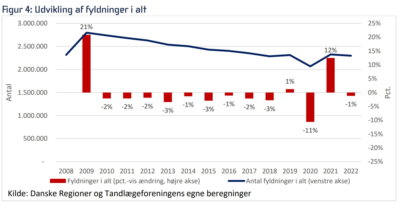 Figur 7.6: Utvikling antall tannfyllinger utført på voksne i Danmark 2009-2022; kilde Dansk Tandlægeforening