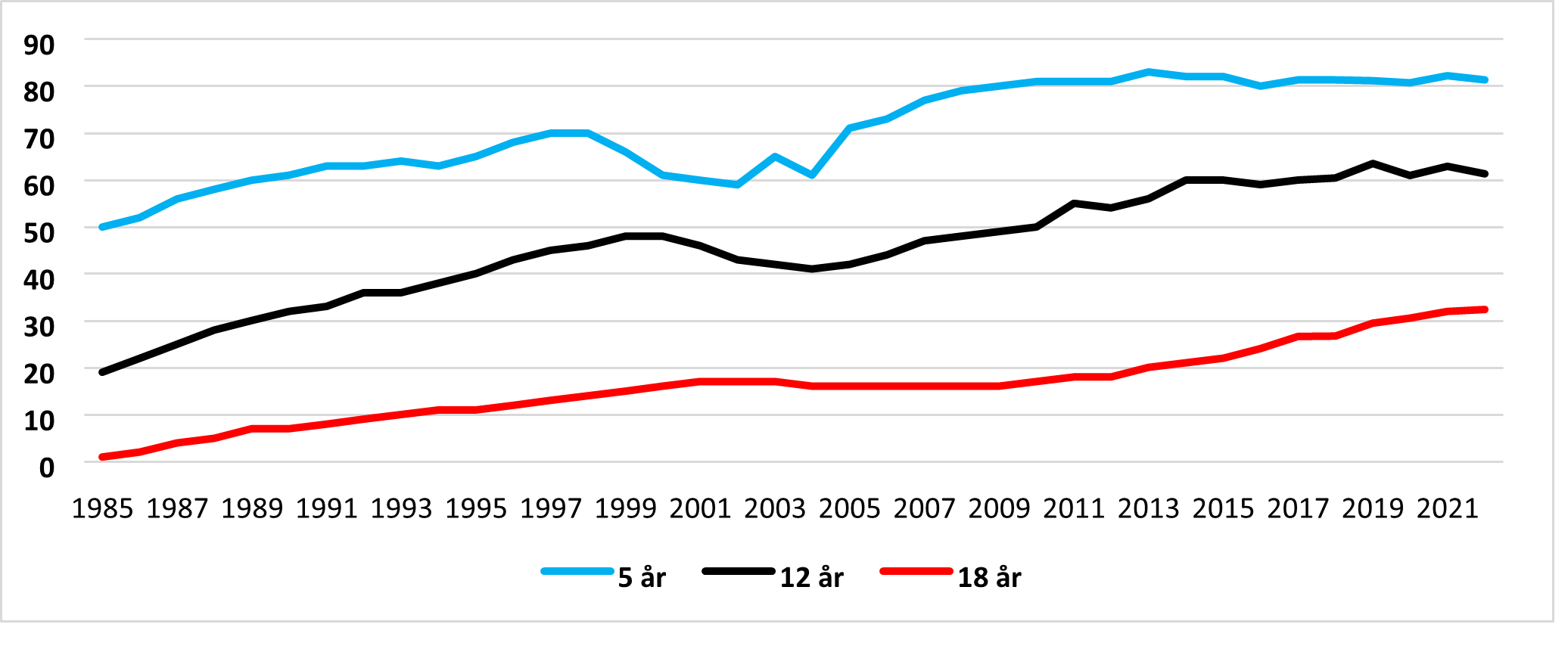 Figur 7.1: Andel helt uten karieserfaring (dmft/DMFT=0) 5, 12 og 18 åringer 1985-2022; kilde: SSB/KOSTRA