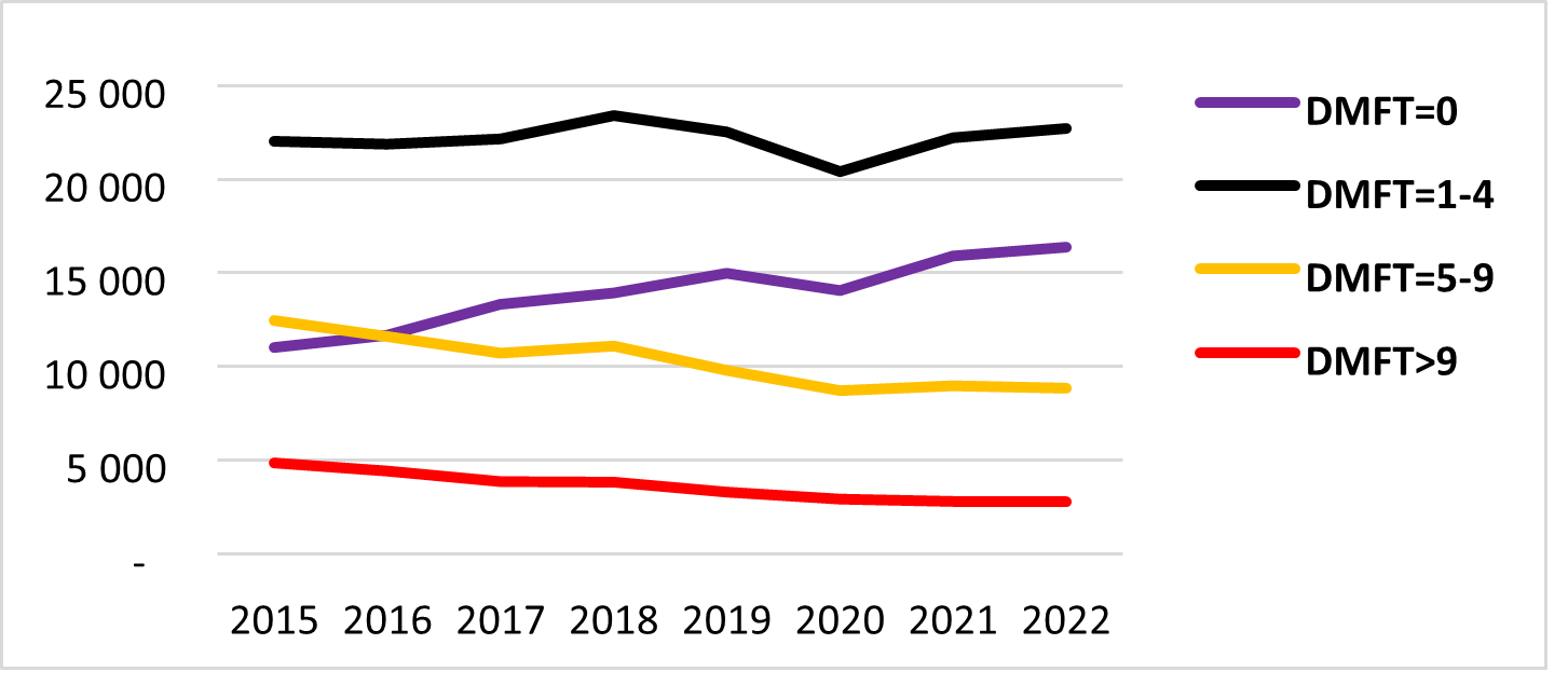 Figur 7.3: Fordeling DMFT-intervall på 18- åringer 2015-2022; kilde: SSB /KOSTRA