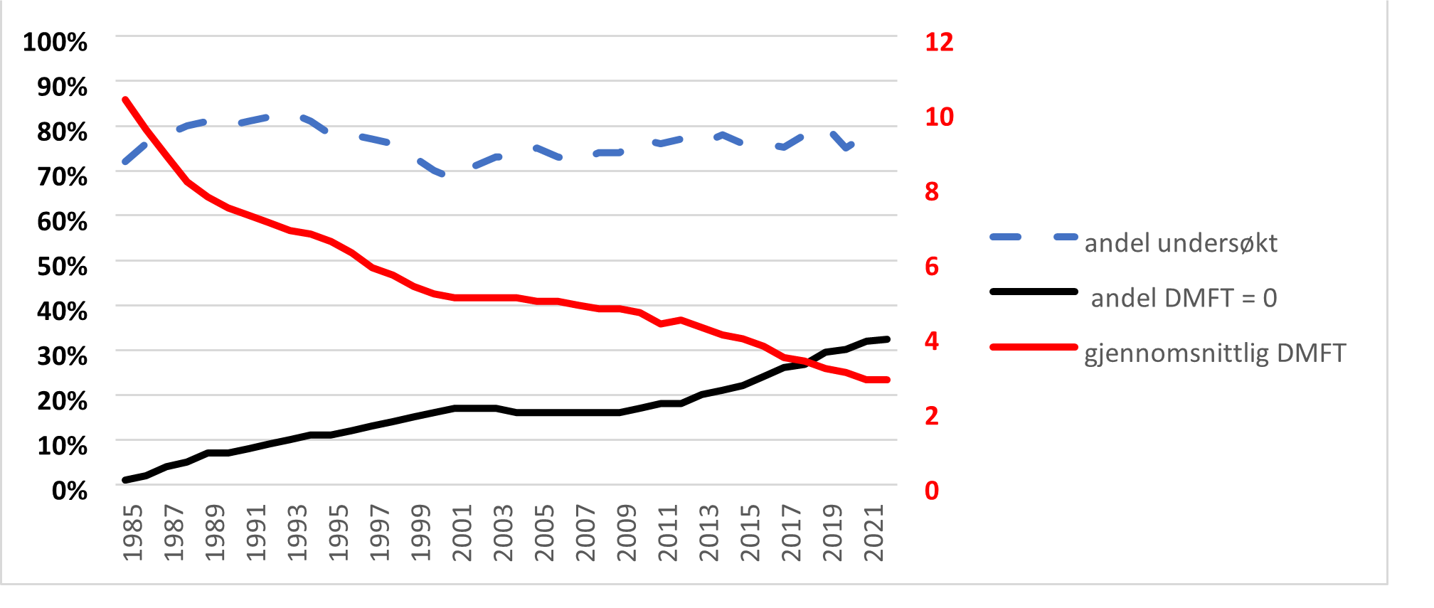 Figur 7.2: 18-åringer, andel DMFT=0, andel undersøkt og gjennomsnittlig DMFT 1985-2022; kilde: KOSTRA