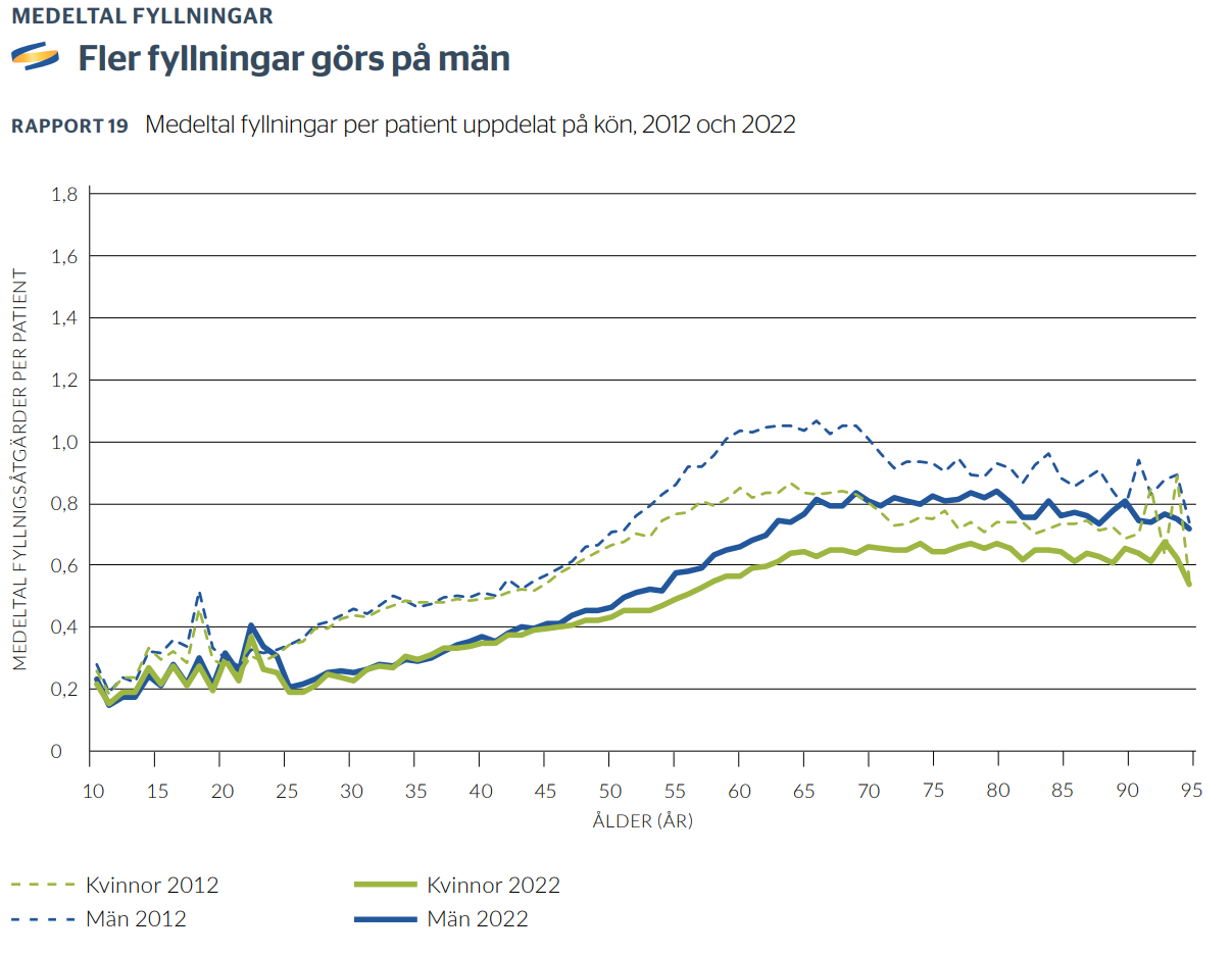 Figur 7.9 : Antall fyllinger lagt pr. pasient 2012 og 2022; kilde: SKaPa (Svensk kvalitetsregister for karies og parodontitt)