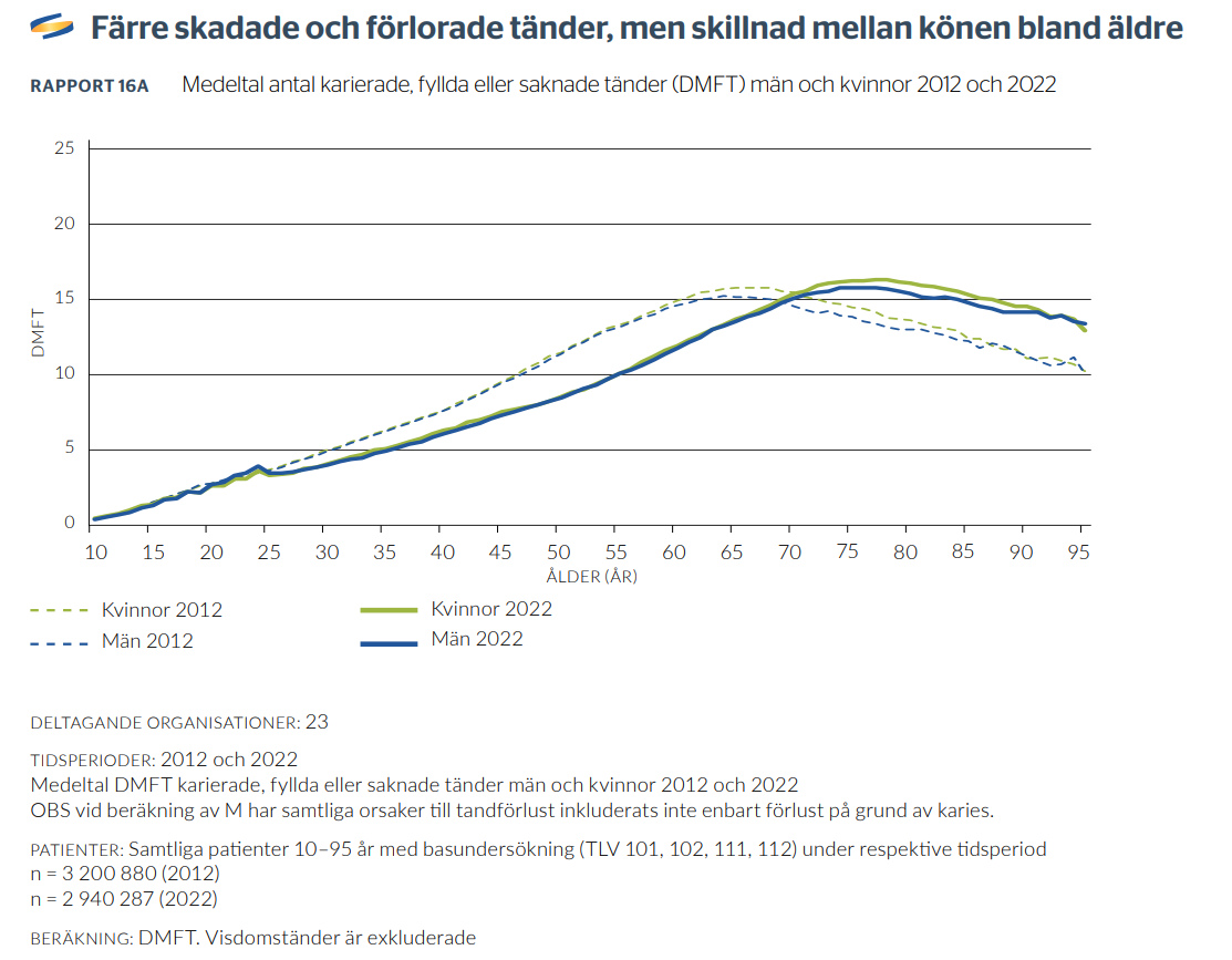 Figur 7.7: Endringer DMFT alle aldersgrupper i Sverige 2012-2022; kilde: SKaPa (Svensk kvalitetsregister for karies og parodontitt)