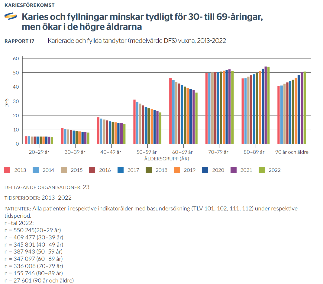 Figur 7.8: Tannflater (DFS) med karies/fylling – endring alle aldersgrupper 2013-2022; kilde: SKaPa (Svensk kvalitetsregister for karies og parodontitt