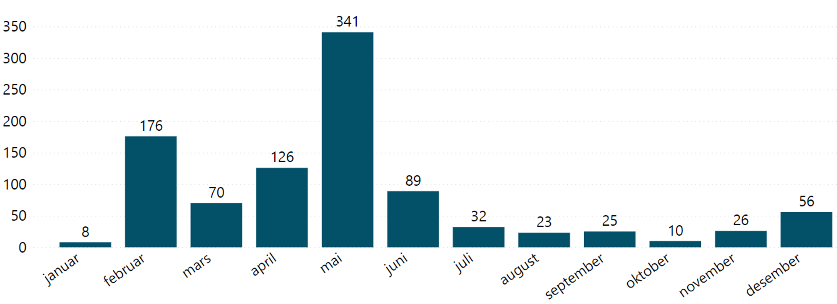 Antall vedtak med resultat per måned til organisasjoner og stiftelser