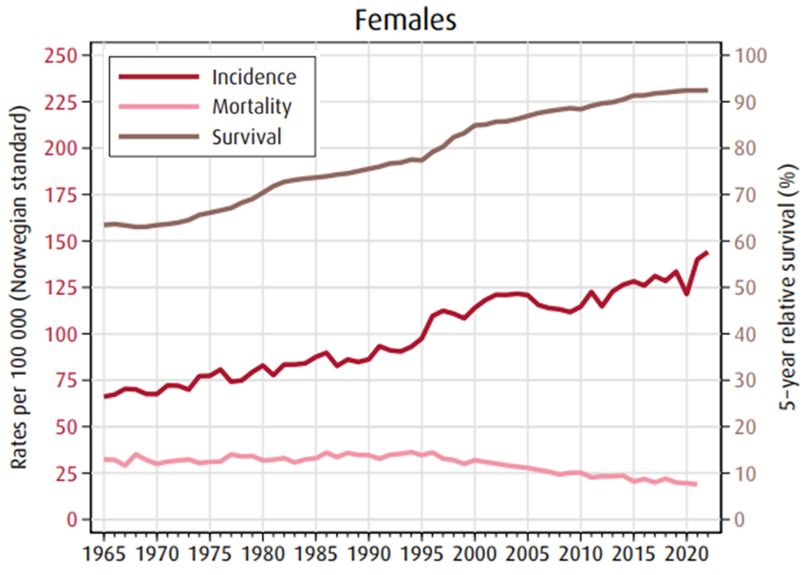 Figur 1.3  Trender i insidens, 5 års overlevelse og mortalitet ved brystkreft fra 1965 til 2022 (Larsen, 2021).