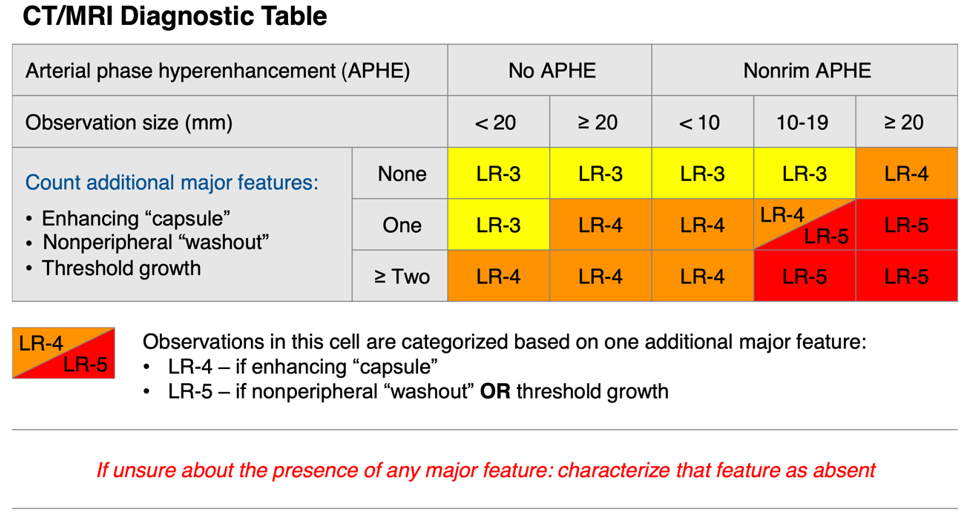 Tabell 1. Li-RADS diagnosetabell for CT/MR