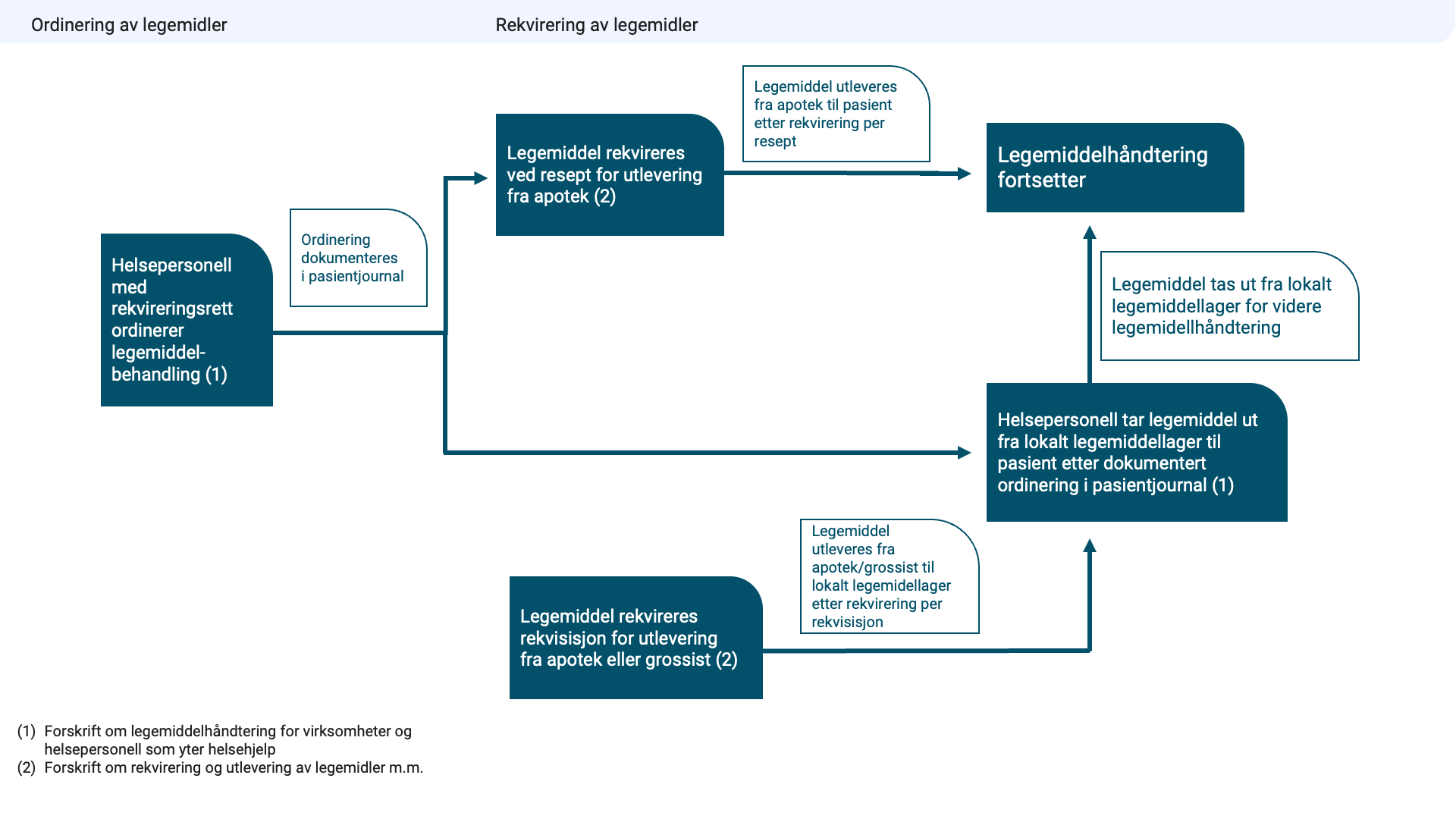 Prosess og sammenheng mellom ordinering og rekvirering av legemiddelhåndtering