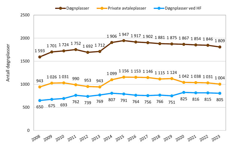 TSB døgnplasser 2023 figur 1.png