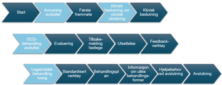 Figur 2. Hendelser som rapporteres knyttet til nasjonale pasientforløp innen psykisk helse og rus 2023